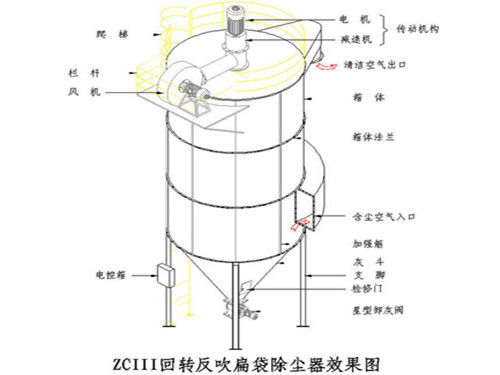 華康中天生產(chǎn)的ZC機(jī)械回轉(zhuǎn)反吹扁袋除塵器效果良好