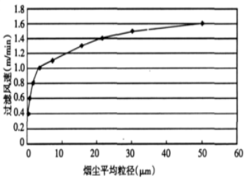 布袋除塵器過濾風(fēng)速